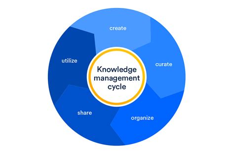 Image result for Management System Structure Cycle