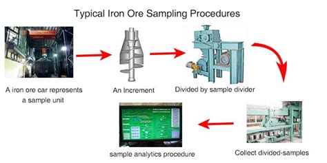 Afbeeldingsresultaten voor Automatic Ore Sampler
