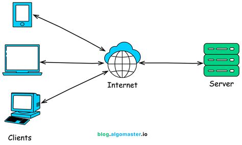 Client/Server Architecture Diagram Example に対する画像結果