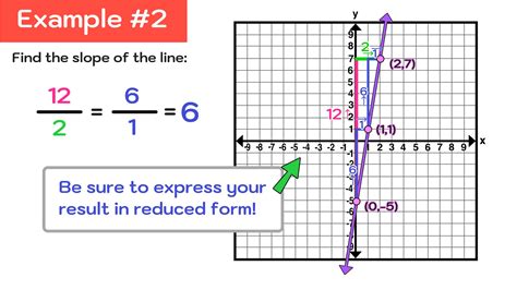 Image result for Finding Slope From Graph