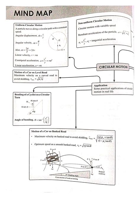 Image result for Class 12 Physics Chapter 1 Rotational Dynamics Mind Map