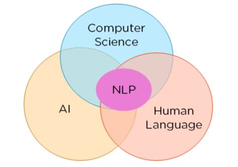 Image result for NLP Text Processing Data Science
