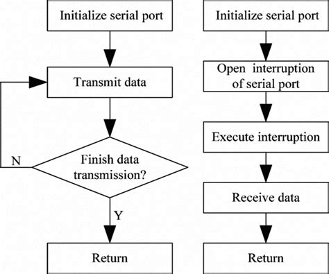 Image result for Serial Communication Diagram