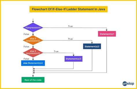 Else If Ladder Example in Java に対する画像結果