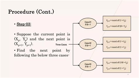 Image result for Visualization for DDA Line Drawing Algorithm