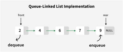 Image result for Linked List Is It Queue or What Java