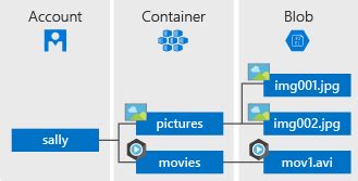 Image result for Azure Block Storage Icon