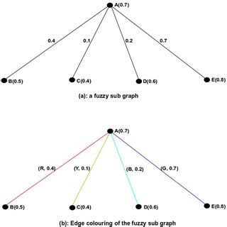 Image result for Fuzzy GRPH