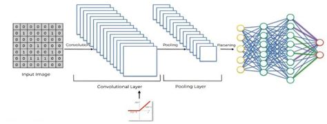 Image result for Convolutional Neural Network with Computer Vision Architecture