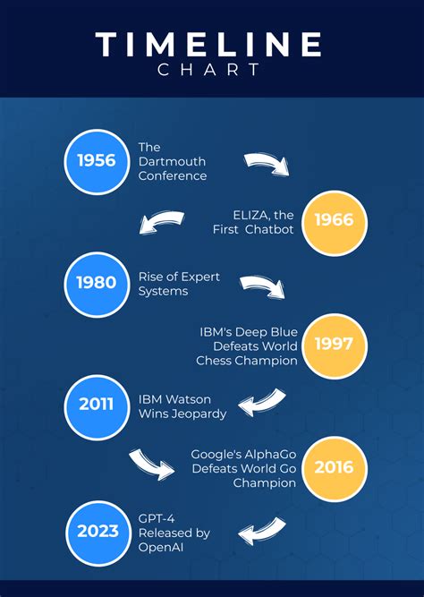 Image result for Timeline Chart Template