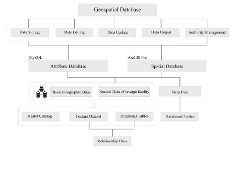 Image result for Database Architecture Graphical Representation