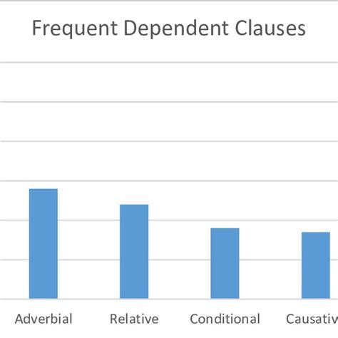Image result for Types of Dependent Clause