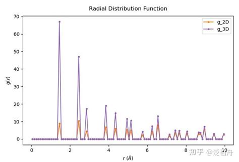 Image result for Radial Distribution Python