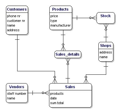 Afbeeldingsresultaten voor Simple Data Model Example
