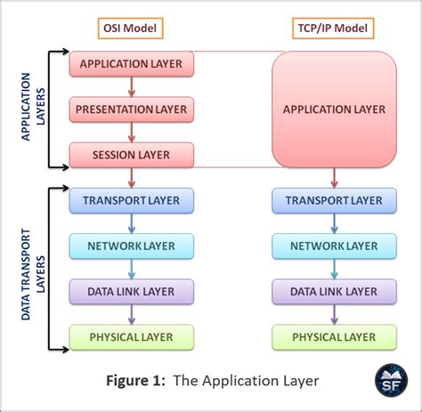 Application Layer in Computer Network に対する画像結果