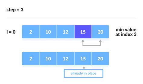 Image result for Applications of Selection Sort