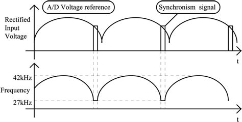 Image result for Indirect Frequency Modulation