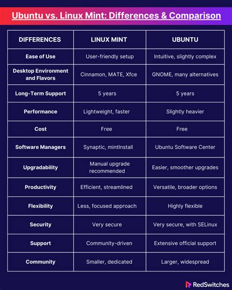 Image result for Linux Differences