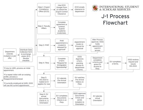 Process Flow Chart Emplate に対する画像結果