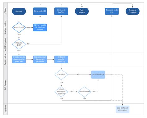Afbeeldingsresultaten voor API Development Using Blueprint