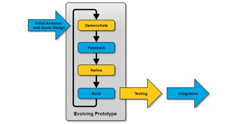 Image result for Rapid Application Development Software Prototyping
