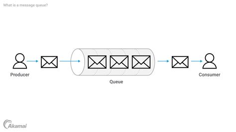 Image result for Implementation of Message Queue