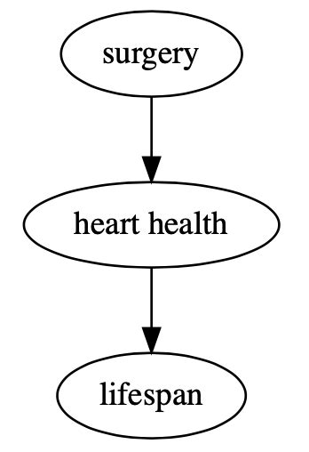 Image result for Effect Modification vs Confounding