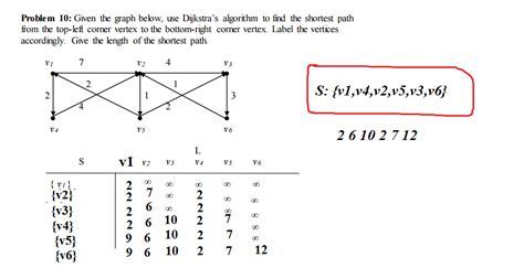 Toradh íomhá ar Mathematical Model for Dijkstra Algorithm