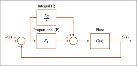 Image result for PI Controller