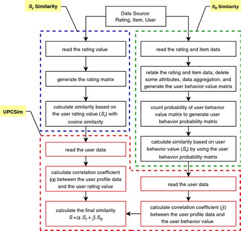 Toradh íomhá ar Flowchart of Algorithm Cosine Similarity