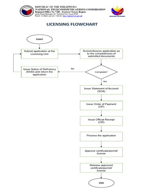 Image result for Flowchart of District Licensing Committee Process