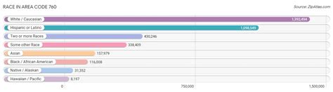 Image result for 760 Number Zip Code