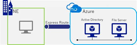 Image result for Azure File Transfer Service