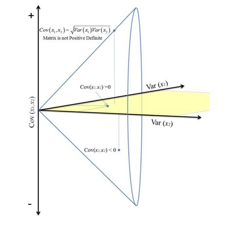 Image result for Positive Semidefinite Cone Diagram Example