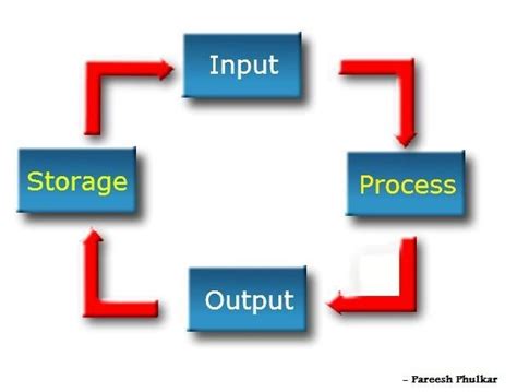 Image result for Computer Process