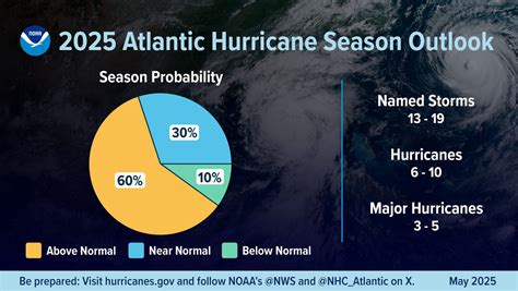 Image result for Recent Hurricane Chart