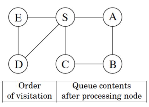 Toradh íomhá ar BFS Diagram Example