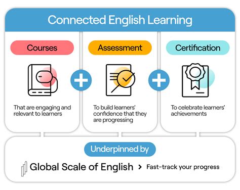 Toradh íomhá ar English Learning Programs