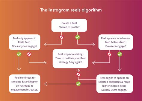 Image result for Instagram High Algorithm