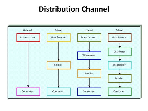 Afbeeldingsresultaten voor Types of Distribution Channels in a Table