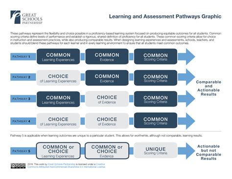 Toradh íomhá ar Learning Pathways Intigration Templete