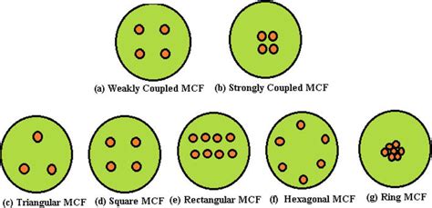 Core Multi Fibious に対する画像結果