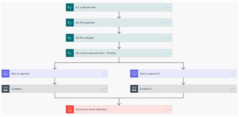 Image result for Approval Workflow of Series Vs. Parallel