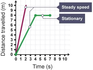 Distance V Time Graph に対する画像結果