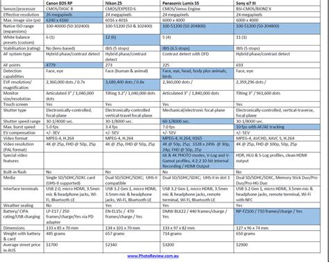 Image result for Mirrorless Full Frame Camera Comparison Chart