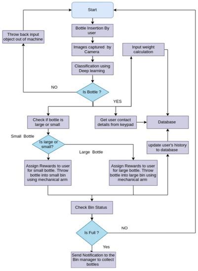 Image result for Process Flowchart of the Sorting System for Reverse Vending Machine