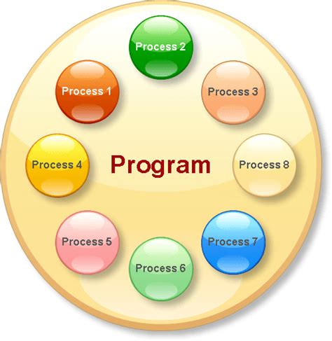 Program Process Thread Example に対する画像結果