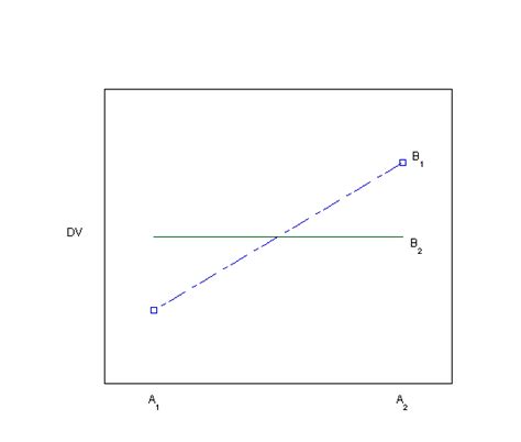 Line Graph Indicates Potential Interaction Effect に対する画像結果