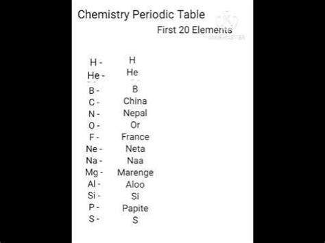 Afbeeldingsresultaten voor Short Forms Used in Chemistry