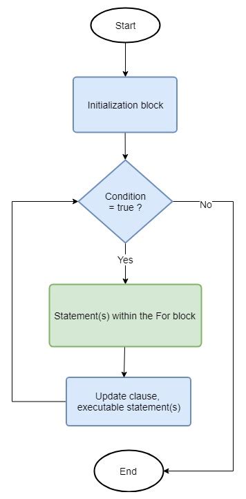 Image result for Java for Loop with Break